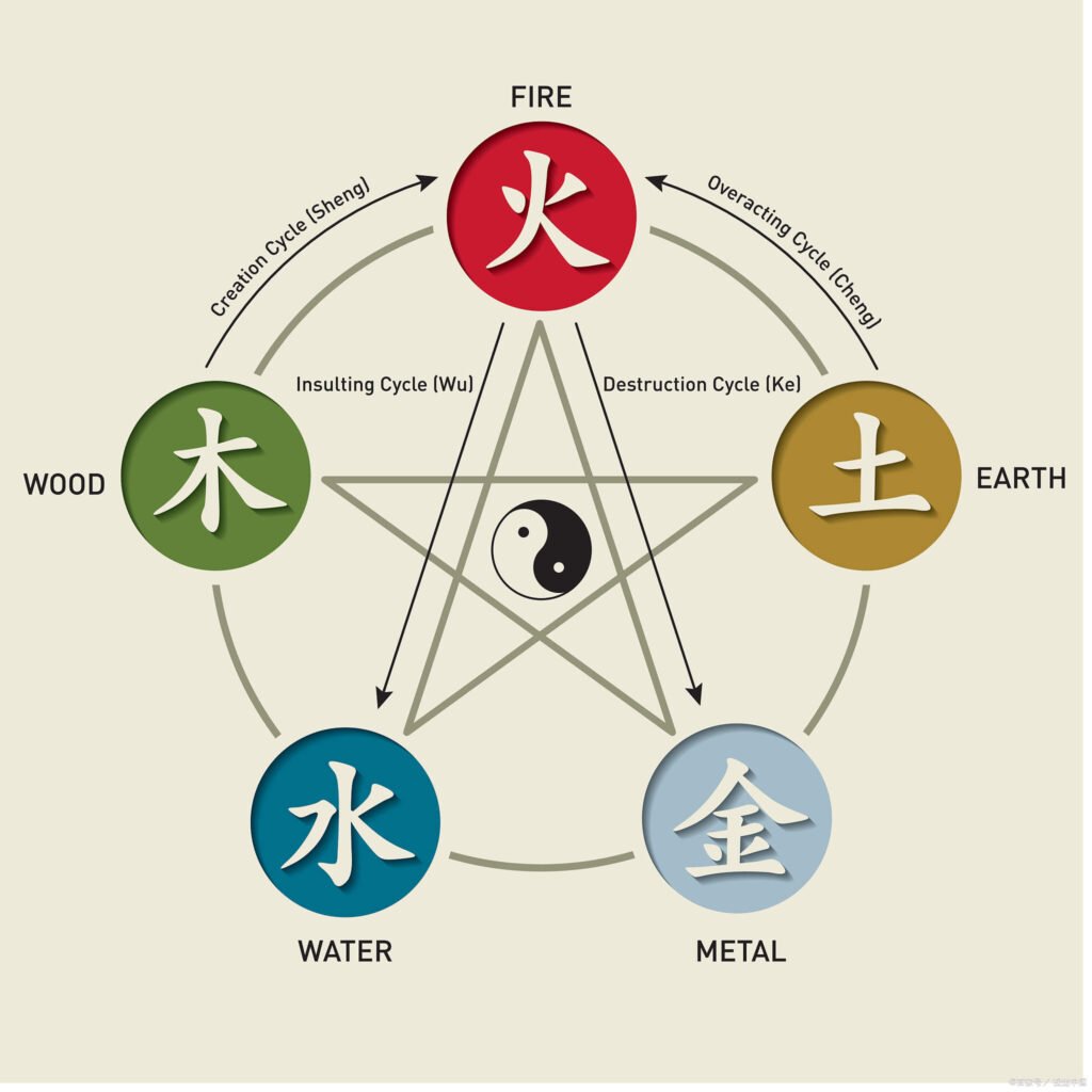 Personality types represented by Wood, Fire, Metal elements interaction